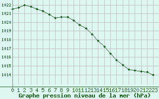 Courbe de la pression atmosphrique pour Haegen (67)