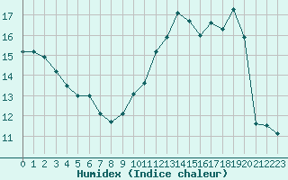 Courbe de l'humidex pour Thorrenc (07)