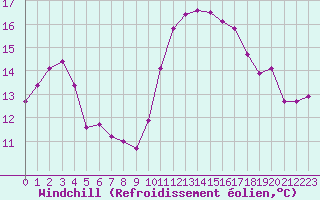 Courbe du refroidissement olien pour Mouilleron-le-Captif (85)
