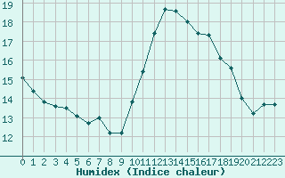 Courbe de l'humidex pour Saint-Bauzile (07)