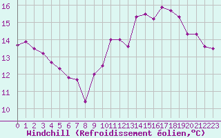 Courbe du refroidissement olien pour Millau (12)