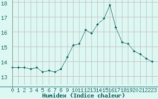 Courbe de l'humidex pour Carcassonne (11)