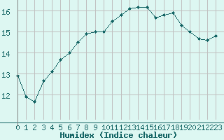 Courbe de l'humidex pour Cap Pertusato (2A)