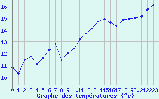 Courbe de tempratures pour Cavalaire-sur-Mer (83)