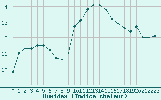 Courbe de l'humidex pour Saint-Philbert-de-Grand-Lieu (44)