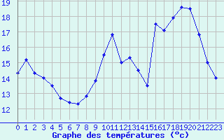 Courbe de tempratures pour Le Mans (72)