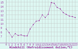 Courbe du refroidissement olien pour Toussus-le-Noble (78)