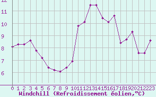 Courbe du refroidissement olien pour Agde (34)
