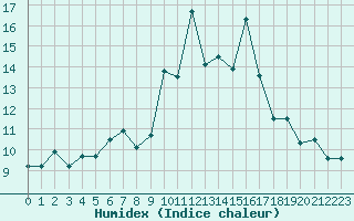 Courbe de l'humidex pour Alistro (2B)