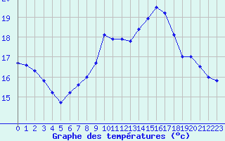 Courbe de tempratures pour Ploumanac