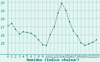 Courbe de l'humidex pour Trgueux (22)