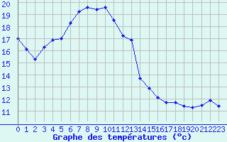 Courbe de tempratures pour Sallles d