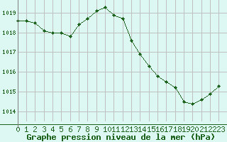 Courbe de la pression atmosphrique pour Ploeren (56)