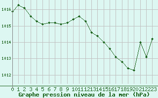 Courbe de la pression atmosphrique pour Sant Quint - La Boria (Esp)