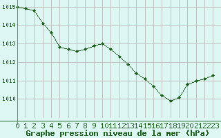 Courbe de la pression atmosphrique pour Hd-Bazouges (35)