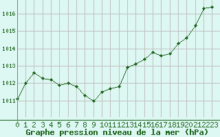 Courbe de la pression atmosphrique pour Hohrod (68)