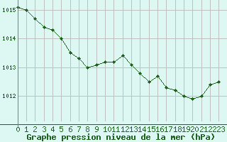 Courbe de la pression atmosphrique pour Mouilleron-le-Captif (85)