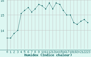 Courbe de l'humidex pour Nantes (44)