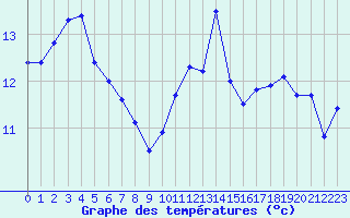 Courbe de tempratures pour Pointe de Chassiron (17)