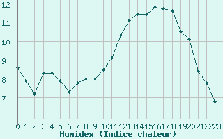 Courbe de l'humidex pour Lans-en-Vercors - Les Allires (38)