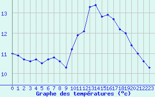 Courbe de tempratures pour Saint-Mdard-d