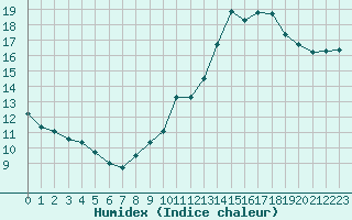 Courbe de l'humidex pour Sorcy-Bauthmont (08)