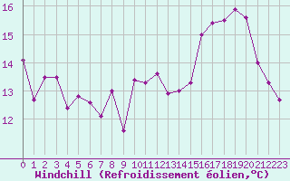 Courbe du refroidissement olien pour Avord (18)