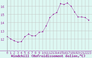 Courbe du refroidissement olien pour Le Mesnil-Esnard (76)