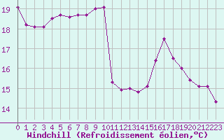 Courbe du refroidissement olien pour Ambrieu (01)