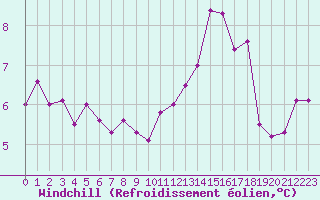 Courbe du refroidissement olien pour Fameck (57)