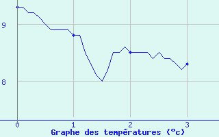 Courbe de tempratures pour Saulty (62)