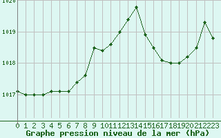 Courbe de la pression atmosphrique pour Cannes (06)