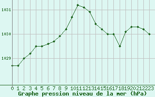 Courbe de la pression atmosphrique pour L