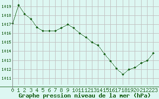 Courbe de la pression atmosphrique pour Ble / Mulhouse (68)