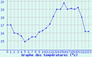 Courbe de tempratures pour Le Havre - Octeville (76)