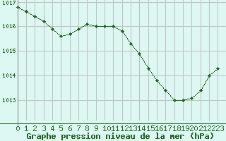 Courbe de la pression atmosphrique pour Perpignan Moulin  Vent (66)