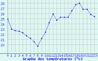 Courbe de tempratures pour Saint-Cyprien (66)