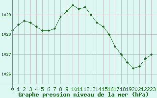 Courbe de la pression atmosphrique pour Lorient (56)