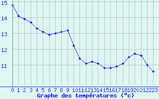 Courbe de tempratures pour Leign-les-Bois (86)