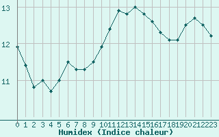 Courbe de l'humidex pour Saint-Sorlin-en-Valloire (26)