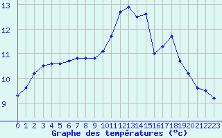 Courbe de tempratures pour Landivisiau (29)