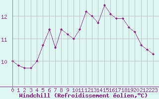 Courbe du refroidissement olien pour Dieppe (76)