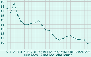 Courbe de l'humidex pour Hohrod (68)