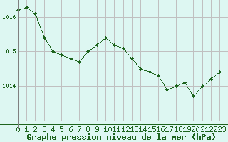 Courbe de la pression atmosphrique pour Estres-la-Campagne (14)