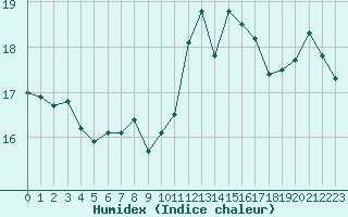 Courbe de l'humidex pour Le Luc (83)