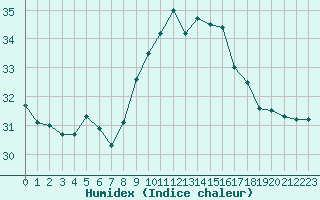 Courbe de l'humidex pour Roujan (34)