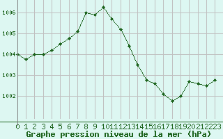 Courbe de la pression atmosphrique pour Gap-Sud (05)