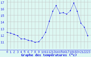 Courbe de tempratures pour Saint-Cyprien (66)