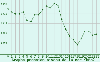 Courbe de la pression atmosphrique pour Pertuis - Grand Cros (84)