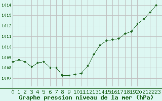 Courbe de la pression atmosphrique pour Alistro (2B)